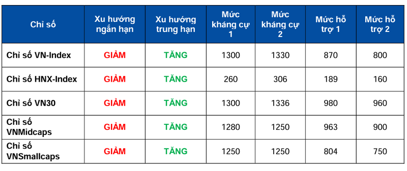 VN-Index giam 0.34% truoc du lieu lam phat cua My