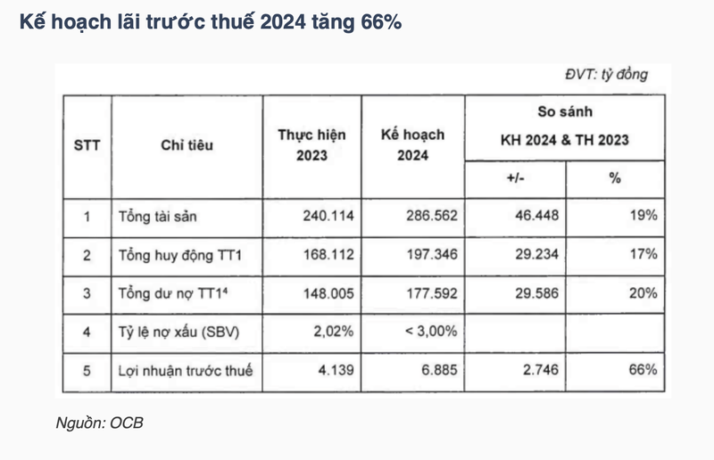 Tong tai san tang 19%, ngan hang OCB chia co tuc 20%-Hinh-2