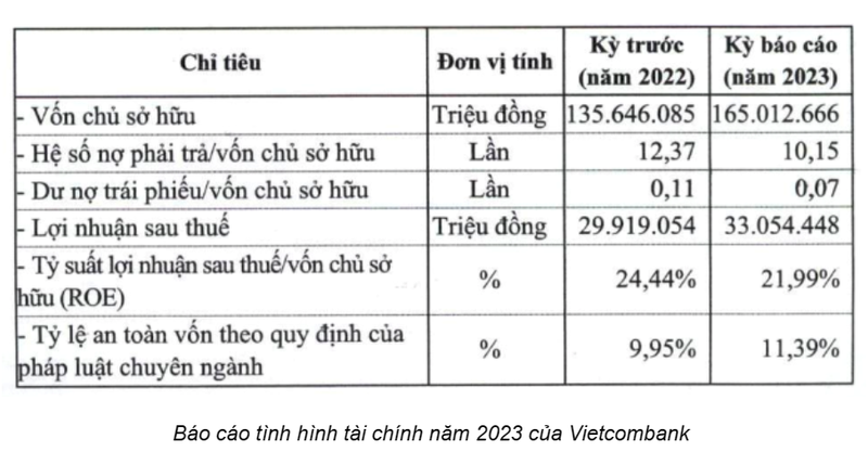 Von chu so huu Vietcombank tang 21,6%, no xau cung tang-Hinh-2