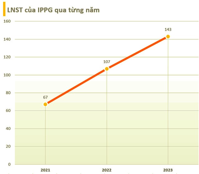 “Vua hang hieu” IPPG cua ong Johnathan Hanh Nguyen lai gan 143 ty dong-Hinh-2