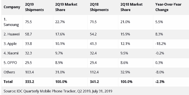 Xiaomi sap vuot Apple tro thanh hang smartphone lon thu 3 the gioi