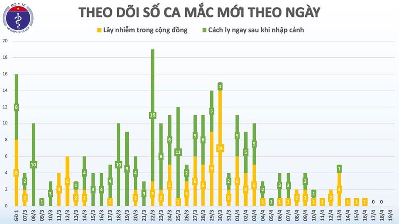 72 gio Viet Nam chua ghi nhan them ca nhiem COVID-19 moi, 201 nguoi khoi benh-Hinh-3