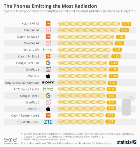 iPhone va top dien thoai phat buc xa nhieu nhat