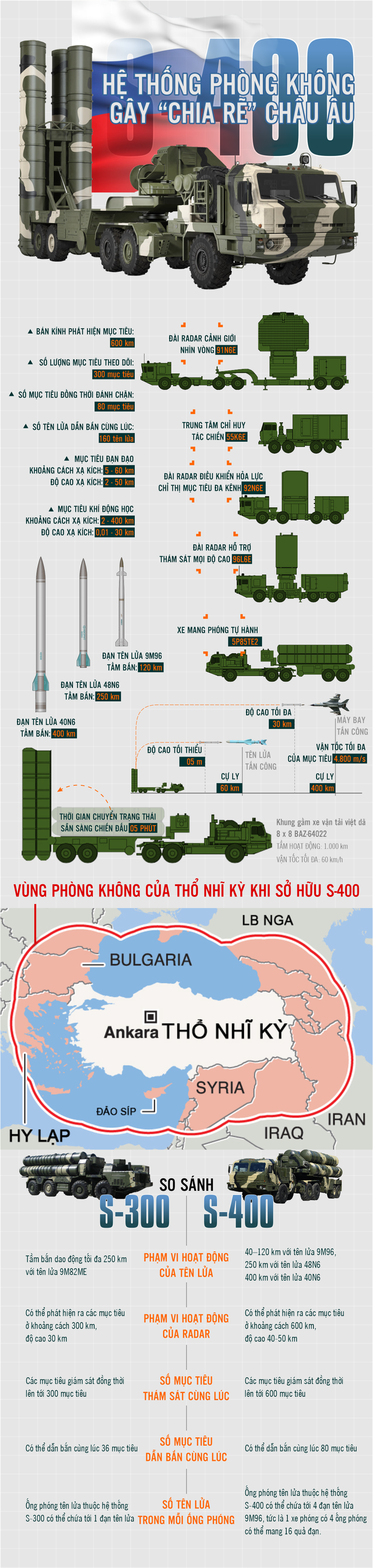 Chi tiet he thong ten lua phong khong S-400 tot nhat the gioi