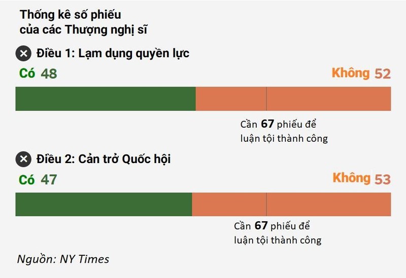 Thuong vien My tha bong Tong thong Trump trong phien xu luan toi