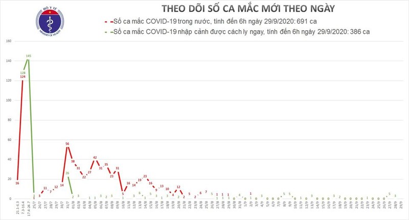 Sang 29/9, Viet Nam khong co ca mac moi COVID-19 trong 12 gio qua-Hinh-2