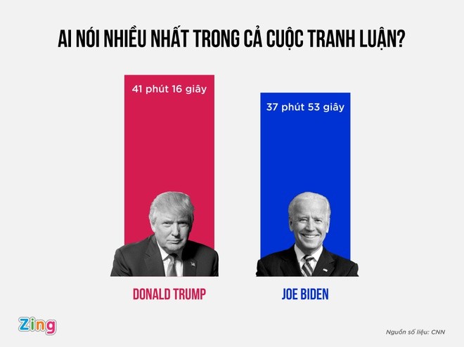 Nguoi chien thang trong cuoc tranh luan Trump - Biden-Hinh-2