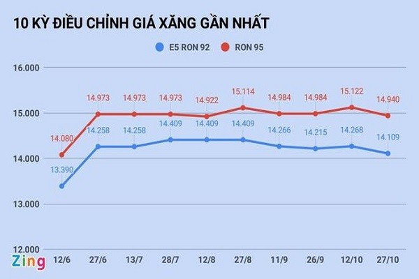 Gia xang tiep tuc giam vao ngay mai?