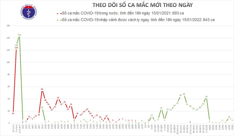 Chieu 15/1, Da Nang va TP Ho Chi Minh co 5 ca mac moi COVID-19-Hinh-2