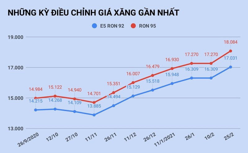 Ngay 12/3, gia xang tiep tuc lap ky luc moi?