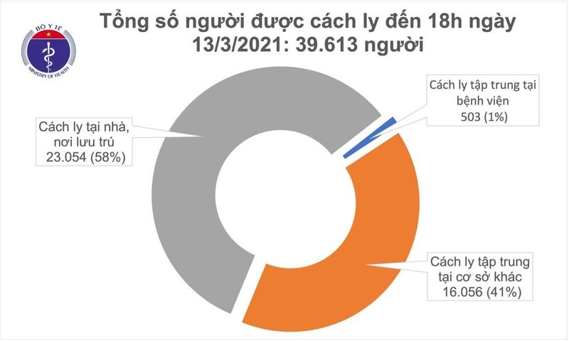 Chieu 13/3, co 3 ca mac COVID-19 o Hai Duong va Ba Ria- Vung Tau-Hinh-2