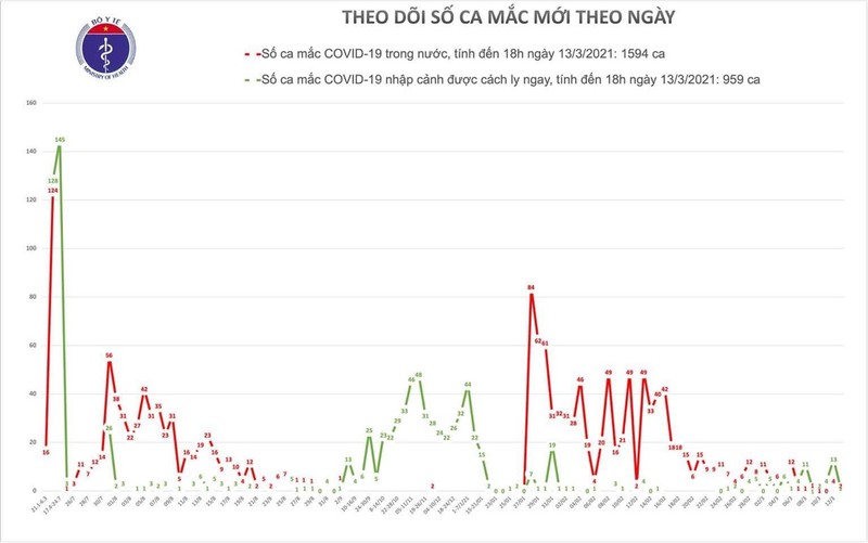 Chieu 13/3, co 3 ca mac COVID-19 o Hai Duong va Ba Ria- Vung Tau