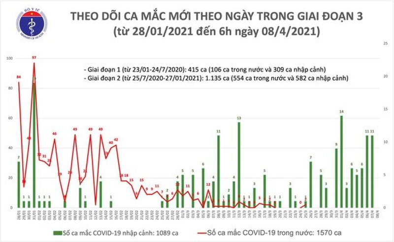 Sang 8/4, Viet Nam khong ghi nhan ca mac moi COVID-19-Hinh-2