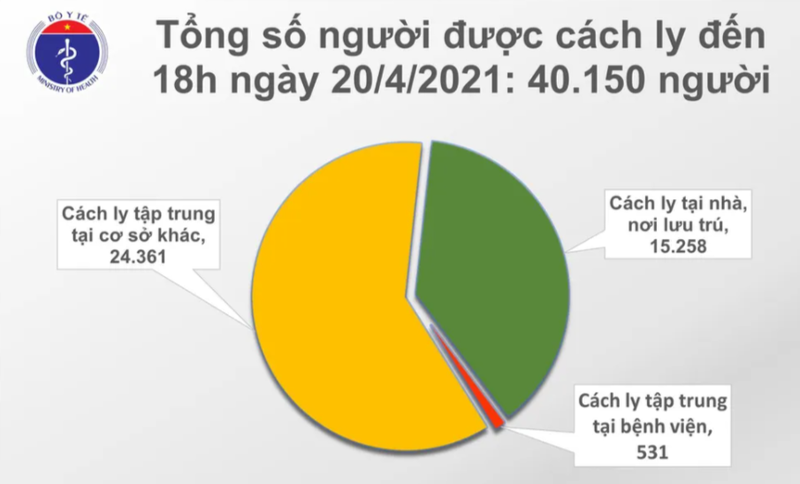 Chieu 20/4: Them 10 ca mac COVID-19 va 15 benh nhan khoi-Hinh-2