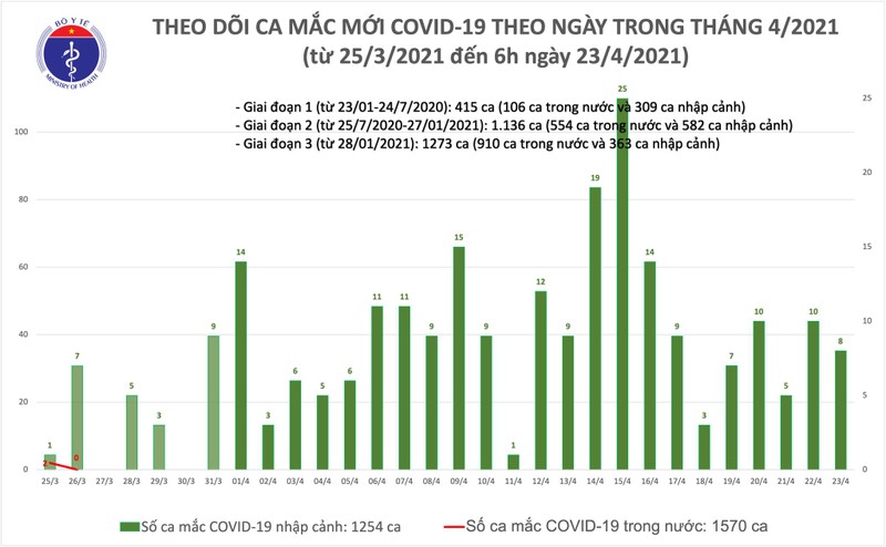 Sang 24/4: Viet Nam them 2 ca mac COVID-19, the gioi da tren 146,1 trieu ca