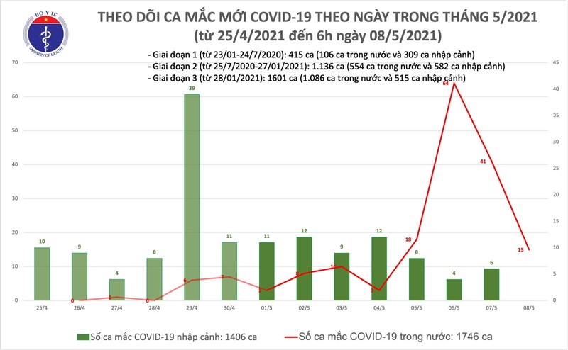 Sang 8/5: Bo Y te cong bo 15 ca mac COVID-19 ghi nhan trong nuoc