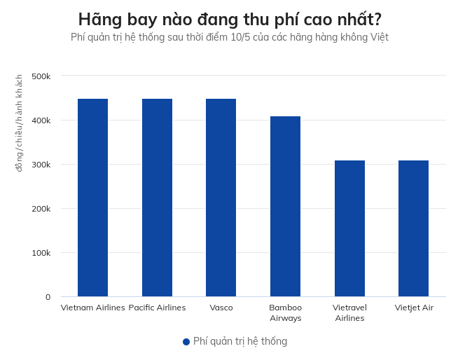 Ve may bay cong toi 500.000 dong cac loai phi