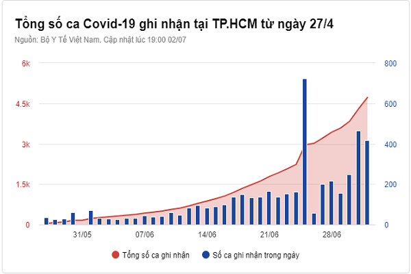 TP.HCM phat hien 84 ca mac Covid-19 qua xet nghiem sang loc