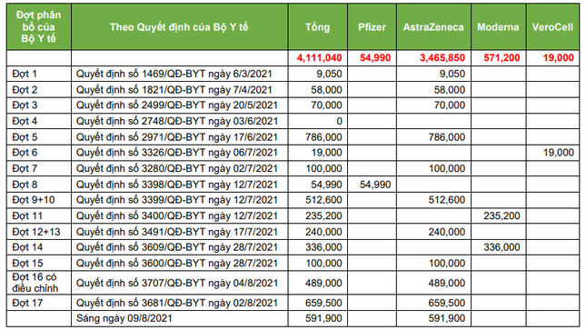 TPHCM da duoc phan bo bao nhieu vac xin COVID-19?-Hinh-2