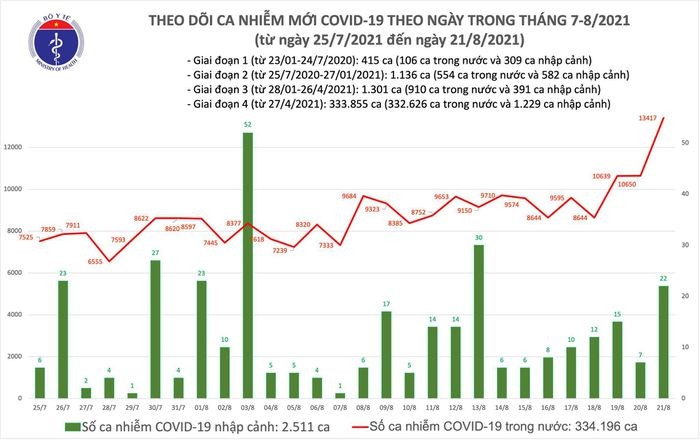 Ngay  21/8: Ca nuoc 11.321 ca COVID-19, Binh Duong nhieu nhat voi 4.505 ca