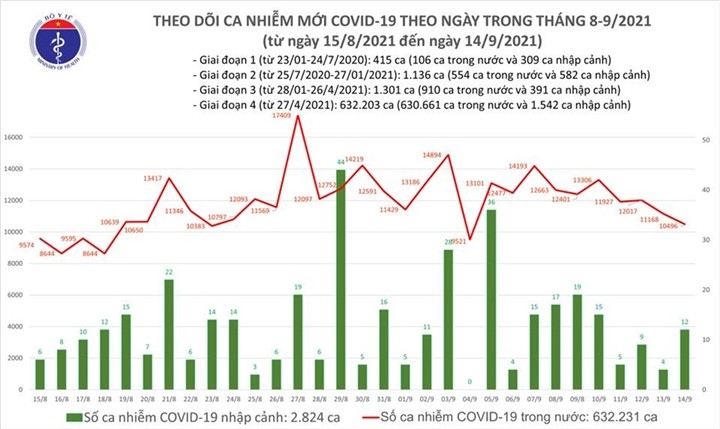 Ngay 14/9, Viet Nam them 10.508 ca COVID-19, TP.HCM tang, Binh Duong giam