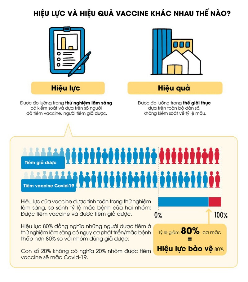 Ba lam tuong ve hieu qua cua vaccine Covid-19
