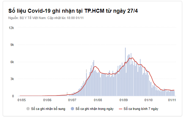 Them 5.595 nguoi mac COVID-19, F0 tai TP.HCM giam-Hinh-2