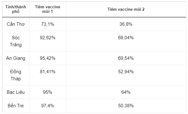 Nhieu tinh mien Tay tiem vaccine COVID-19 mui 2 dat gan 70%-Hinh-2