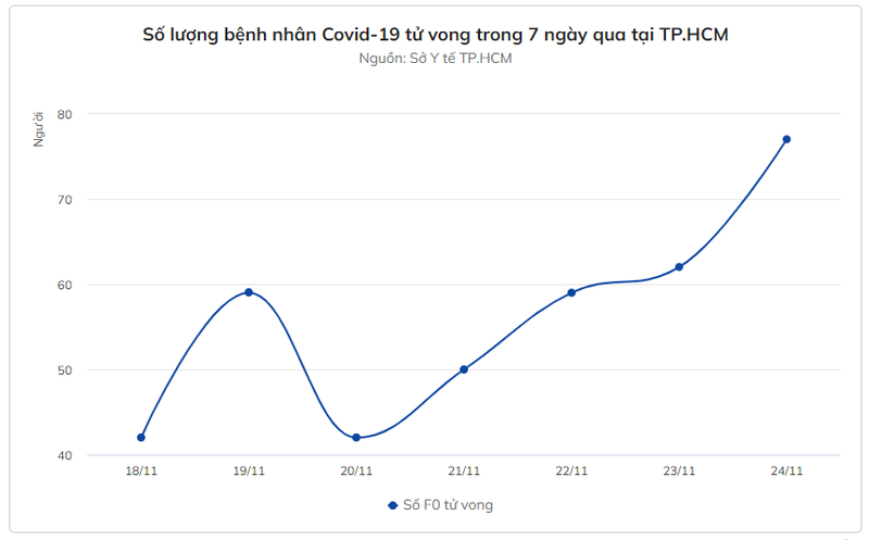 Hieu qua cua vaccine giup TP.HCM han che so ca tu vong