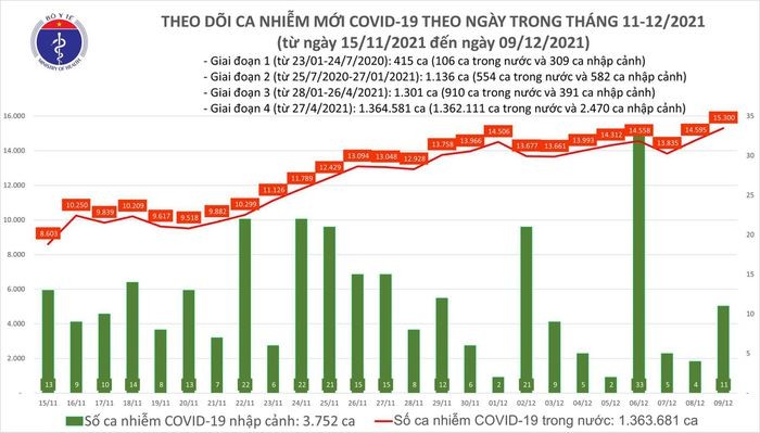 Ngay 9/12: Co 15.311 ca mac COVID-19, rieng Ha Noi 822 truong hop