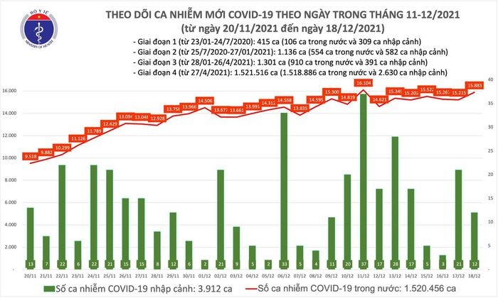 Ngay 18/12: Co 15.895 ca mac COVID-19 tai 60 tinh, thanh pho