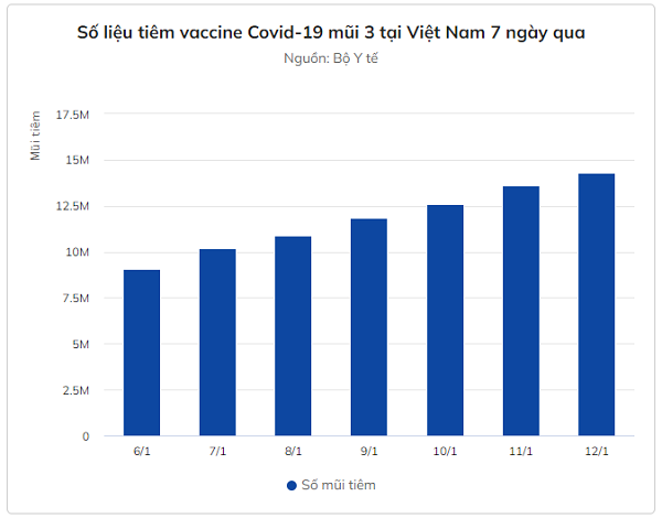 14,3 trieu lieu vac xin mui 3 da duoc tiem tai Viet Nam