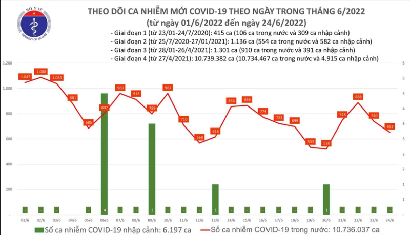 Ngay 24/6: So ca COVID-19 tiep tuc giam con 653