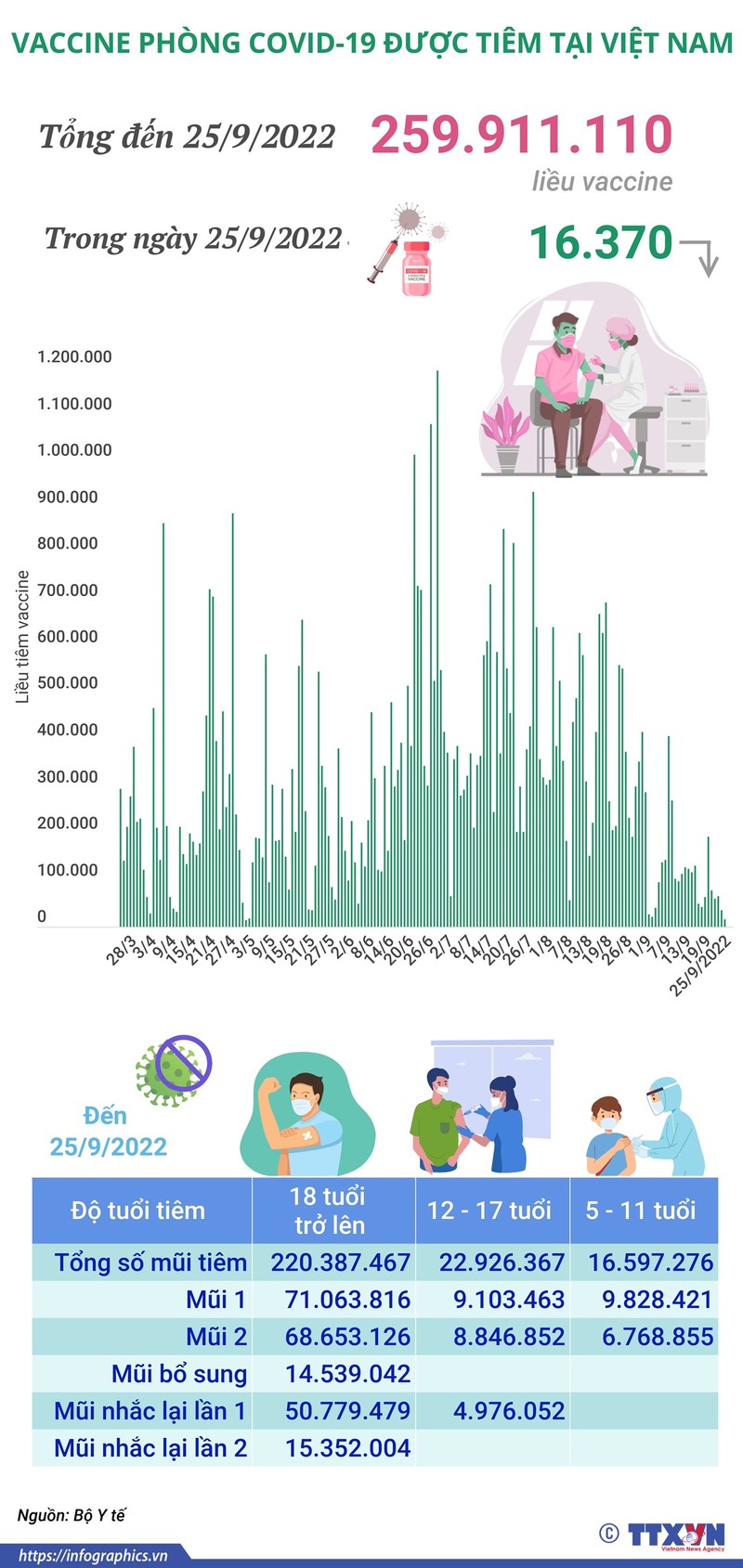 Hon 259,91 trieu lieu vaccine phong COVID-19 da duoc tiem tai Viet Nam