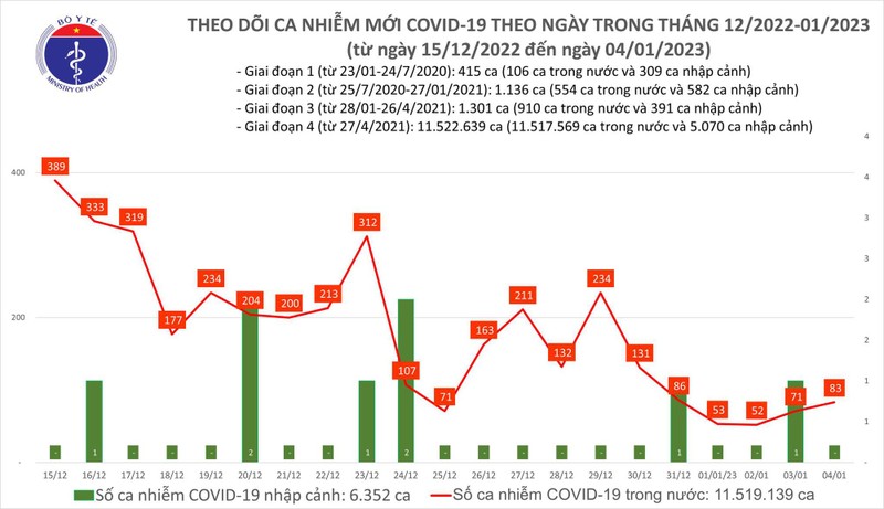 Ngay 4/1: Ca mac COVID-19 moi va benh nhan nang tang trong 24h qua