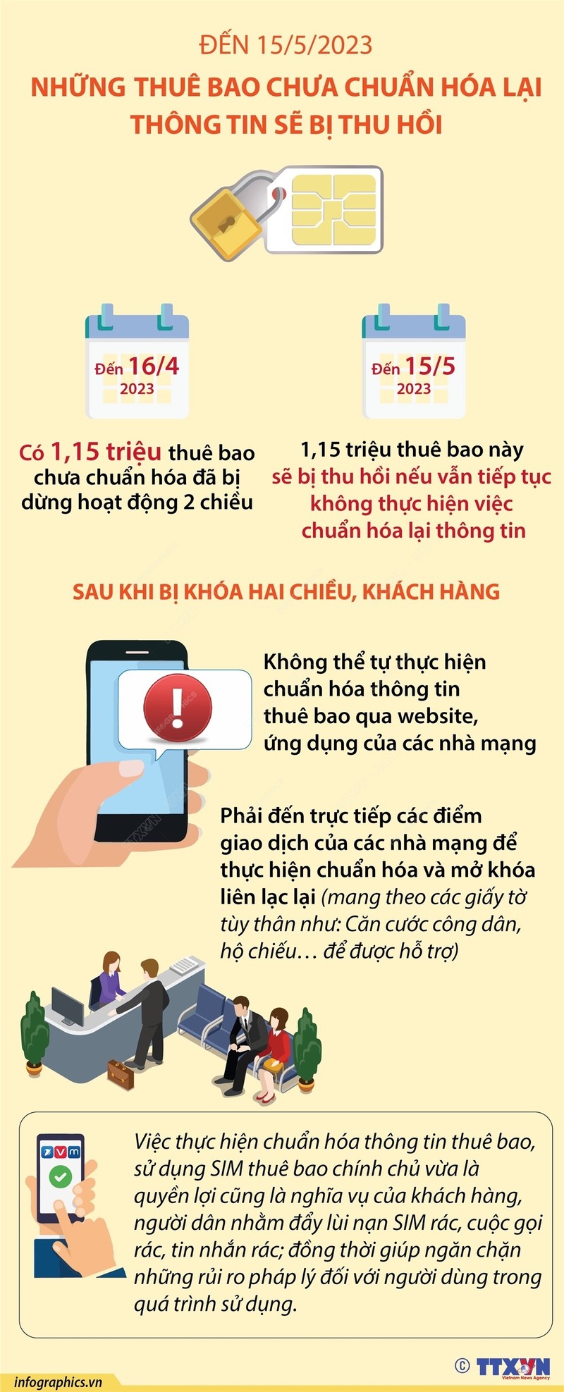 Den 15/5/2023: Nhung thue bao chua chuan hoa lai thong tin se bi thu hoi