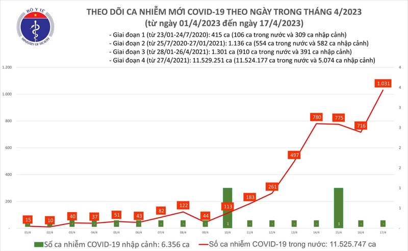 Ngay 17/4: Ca COVID-19 moi tang len 1.031, cao nhat trong gan 6 thang qua