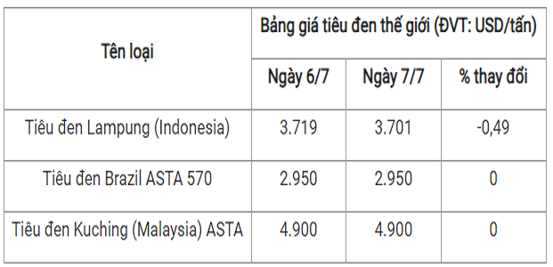 Gia tieu hom nay: On dinh, cao nhat 70.000 dong/kg-Hinh-2