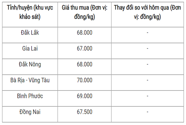 Gia tieu hom nay: On dinh, cao nhat 70.000 dong/kg