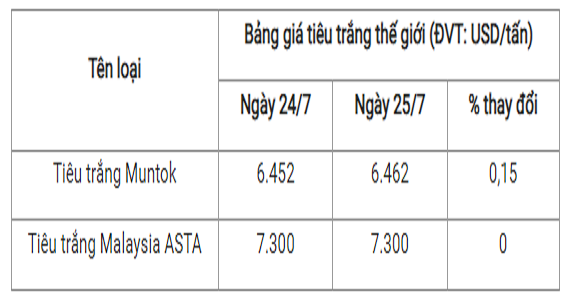 Gia tieu hom nay 26/7: Chung lai, cao nhat 69.500 dong/kg-Hinh-3