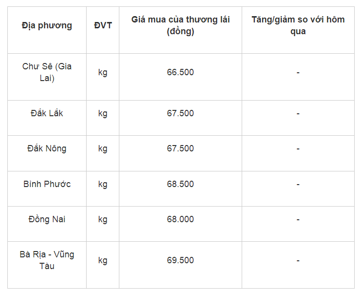 Gia tieu hom nay 26/7: Chung lai, cao nhat 69.500 dong/kg