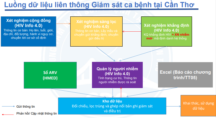 Ket qua trien khai giam sat dich HIV tai thanh pho Can Tho-Hinh-2