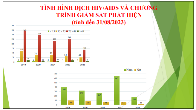 Kinh nghiem trien khai xet nghiem nhiem moi HIV cua Ba Ria - Vung Tau