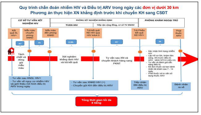Ket qua trien khai dieu tri ARV trong ngay cho benh nhan HIV tai Kien Giang-Hinh-2