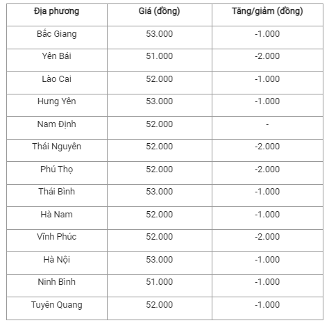 Gia heo hoi hom nay 28/10: Mien Bac dong loat giam