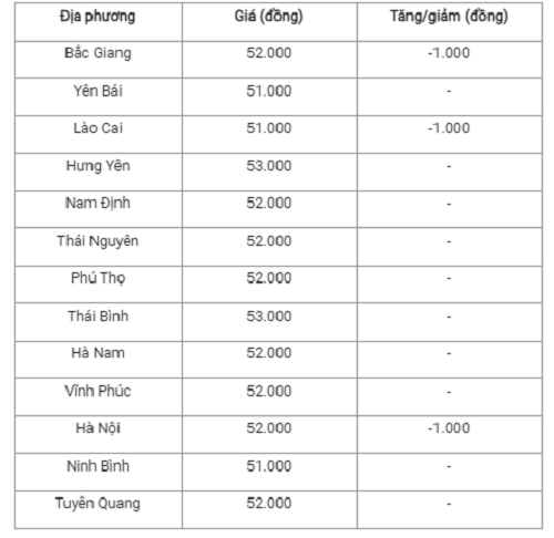 Gia heo hoi hom nay 31/10: Bien dong trai chieu tren ca nuoc