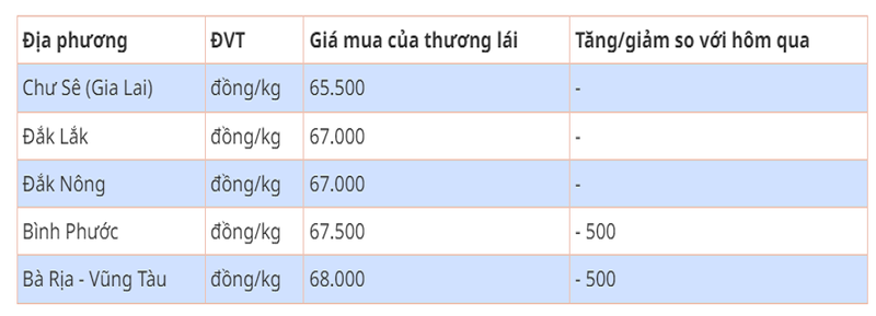 Gia tieu hom nay 4/11: Cao nhat 68.000 dong/kg