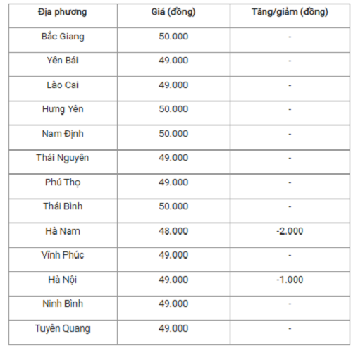 Gia heo hoi hom nay 15/11: Tiep tuc giam, cao nhat 53.000 dong/kg