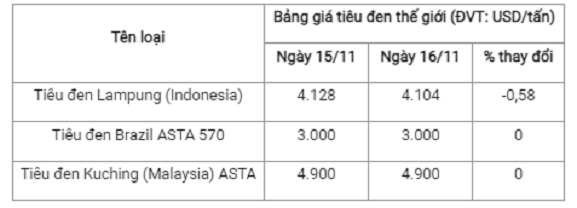 Gia tieu hom nay 17/11: Cao nhat 70.500 dong/kg-Hinh-2
