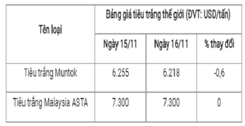 Gia tieu hom nay 17/11: Cao nhat 70.500 dong/kg-Hinh-3